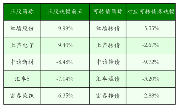 一鼎盈 中证转债指数收涨0.15%，300只可转债收涨