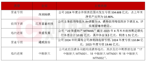 冠盈配资 债市公告精选（4月30日）|深圳市地铁集团2024年度亏损334.61亿元；中融新大重整计划获裁定批准