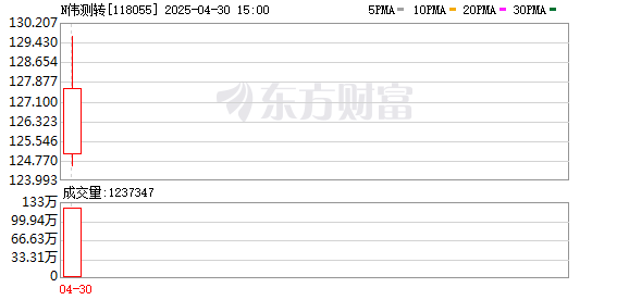 辉煌配资 可转债开盘震荡 伟测转债上市开盘大涨25%