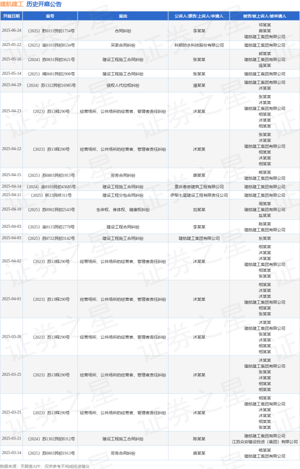 港盛国际 建航建工作为被告/被上诉人的1起涉及建设工程施工合同纠纷的诉讼将于2025年5月14日开庭