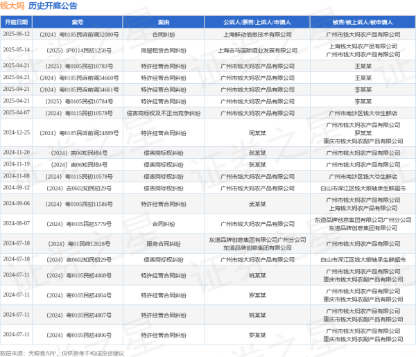 炫多配资 钱大妈作为被告/被上诉人的1起涉及房屋租赁合同纠纷的诉讼将于2025年5月14日开庭