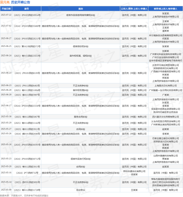 掌盘策略 蓝月亮作为原告/上诉人的1起涉及不正当竞争纠纷的诉讼将于2025年5月14日开庭