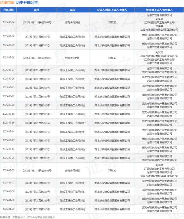 群益证券 达濠市政作为被告/被上诉人的1起涉及建设工程施工合同纠纷的诉讼将于2025年5月14日开庭