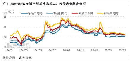 慧仁策略 冻猪肉或延续供需两淡格局 冻鲜品价差有进一步缩小可能