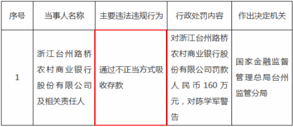 辉煌国际 台州路桥农商银行因通过不正当方式吸收存款被罚款160万元