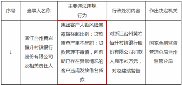 胜亿配资 台州黄岩恒升村镇银行因3项违法违规行为被罚款95万