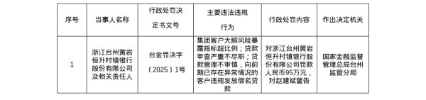 优配配件助手 浙江台州黄岩恒升村镇银行被罚95万，涉贷款审查严重不尽职等