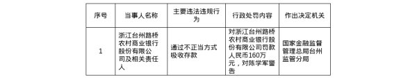 股合网 浙江台州路桥农商行被罚160万，涉通过不正当方式吸收存款