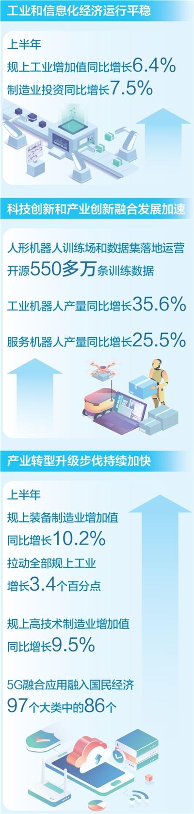 盛鹏配资 上半年规模以上工业增加值同比增长6.4%  工业经济向稳向新向优发展（权威发布）_大皖新闻 | 安徽网