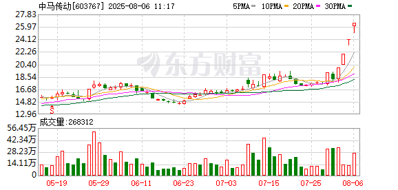 聚宝盆配资 中马传动录得6天5板