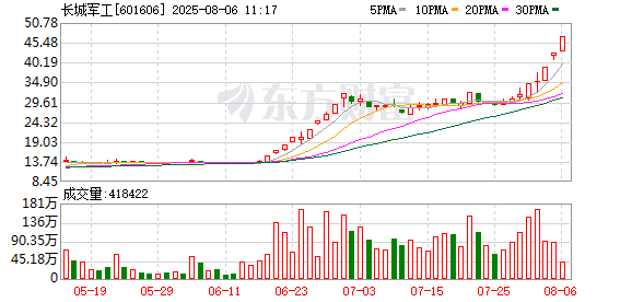 通联随配 长城军工录得5天4板